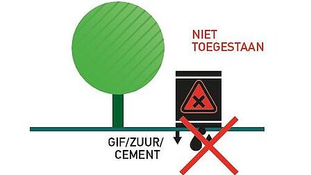 Niet toegestaan vloeistoffen en gassen rondom de kwetsbare boomzone.